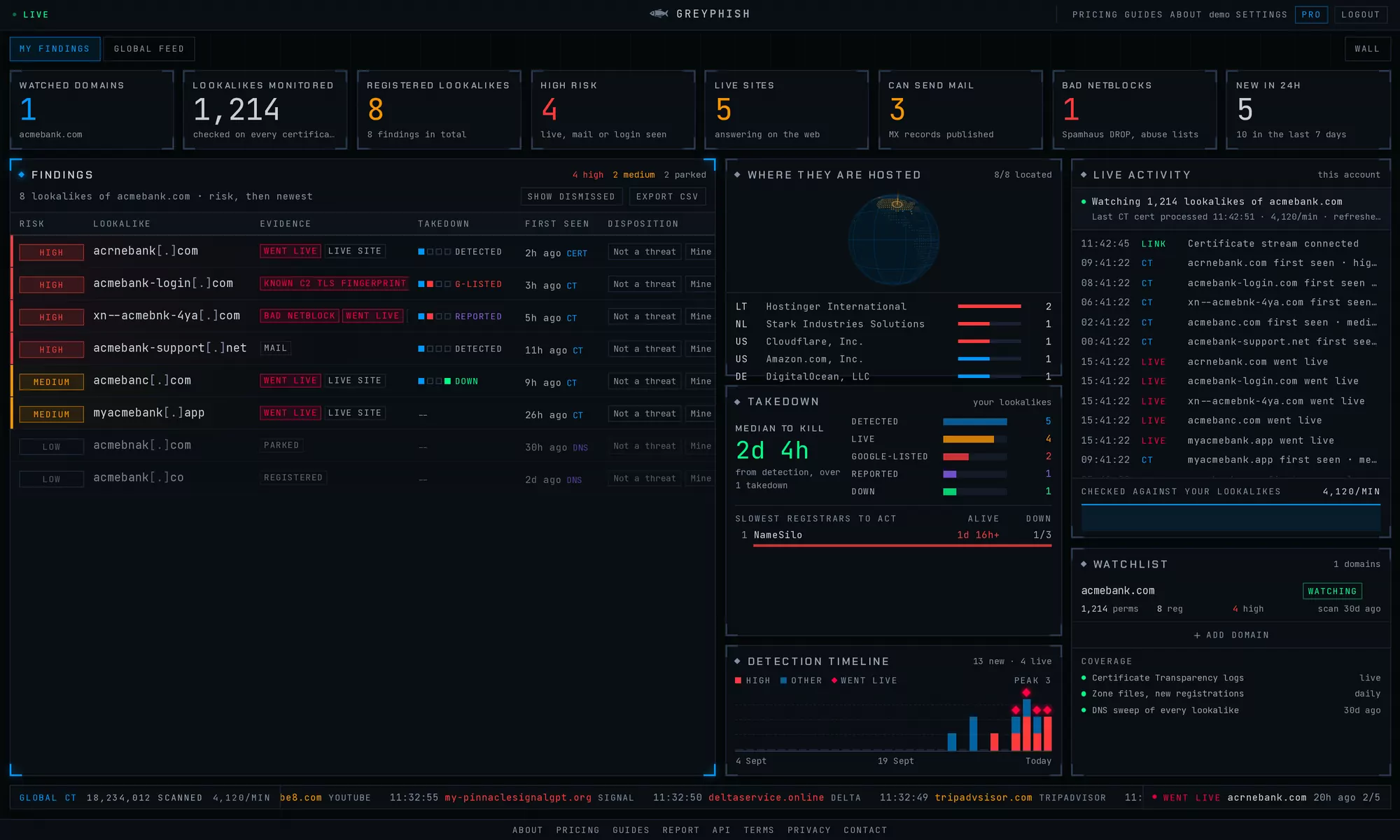 The My findings view: risk counts across the top, the findings table with evidence tags, a hosting globe, takedown progress and a detection timeline.